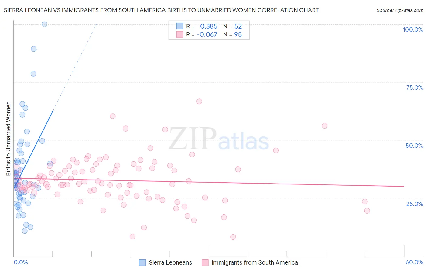 Sierra Leonean vs Immigrants from South America Births to Unmarried Women