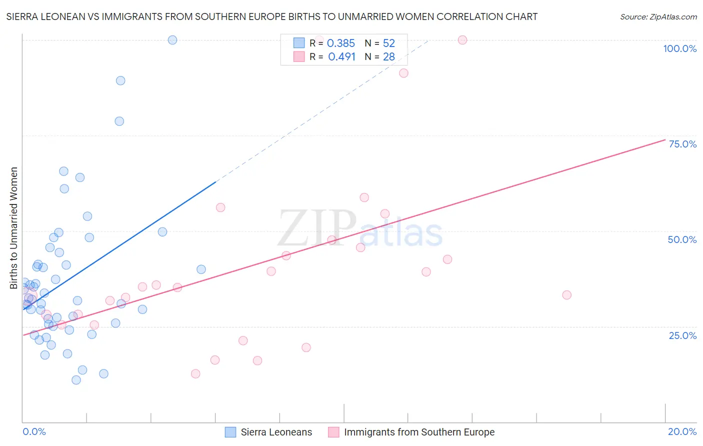 Sierra Leonean vs Immigrants from Southern Europe Births to Unmarried Women