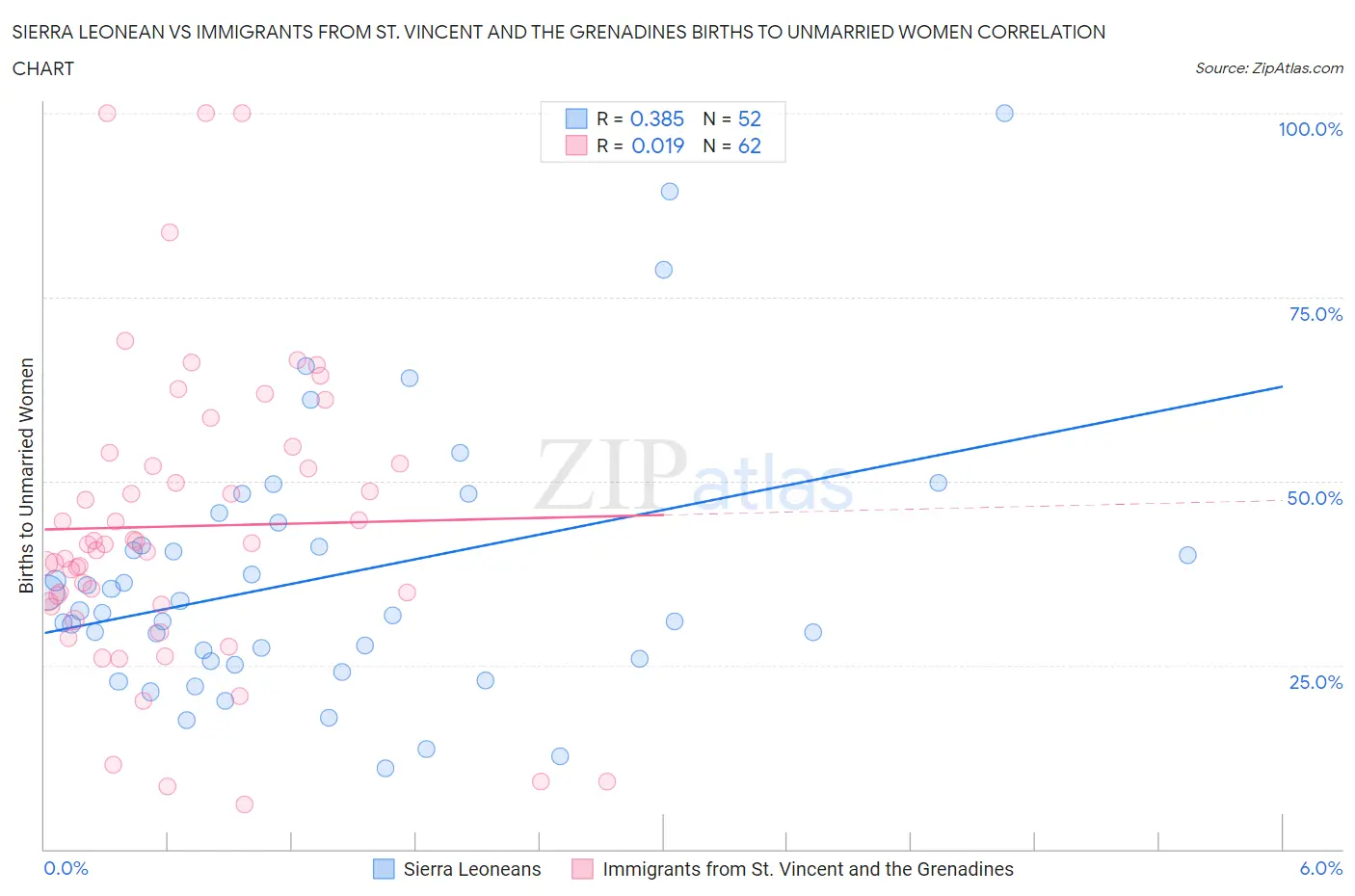 Sierra Leonean vs Immigrants from St. Vincent and the Grenadines Births to Unmarried Women