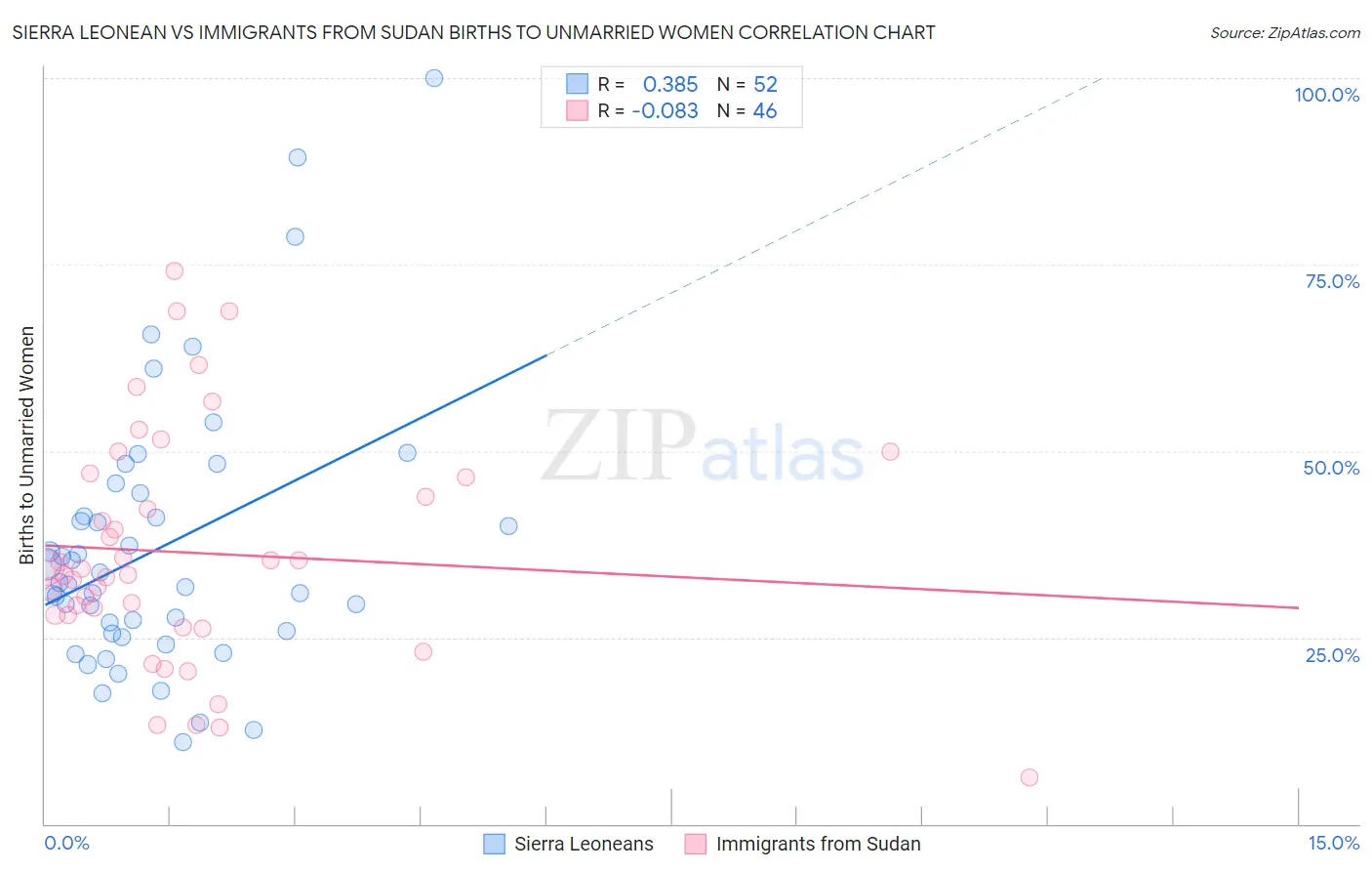 Sierra Leonean vs Immigrants from Sudan Births to Unmarried Women