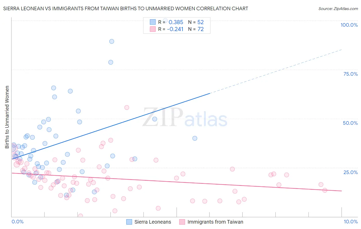 Sierra Leonean vs Immigrants from Taiwan Births to Unmarried Women