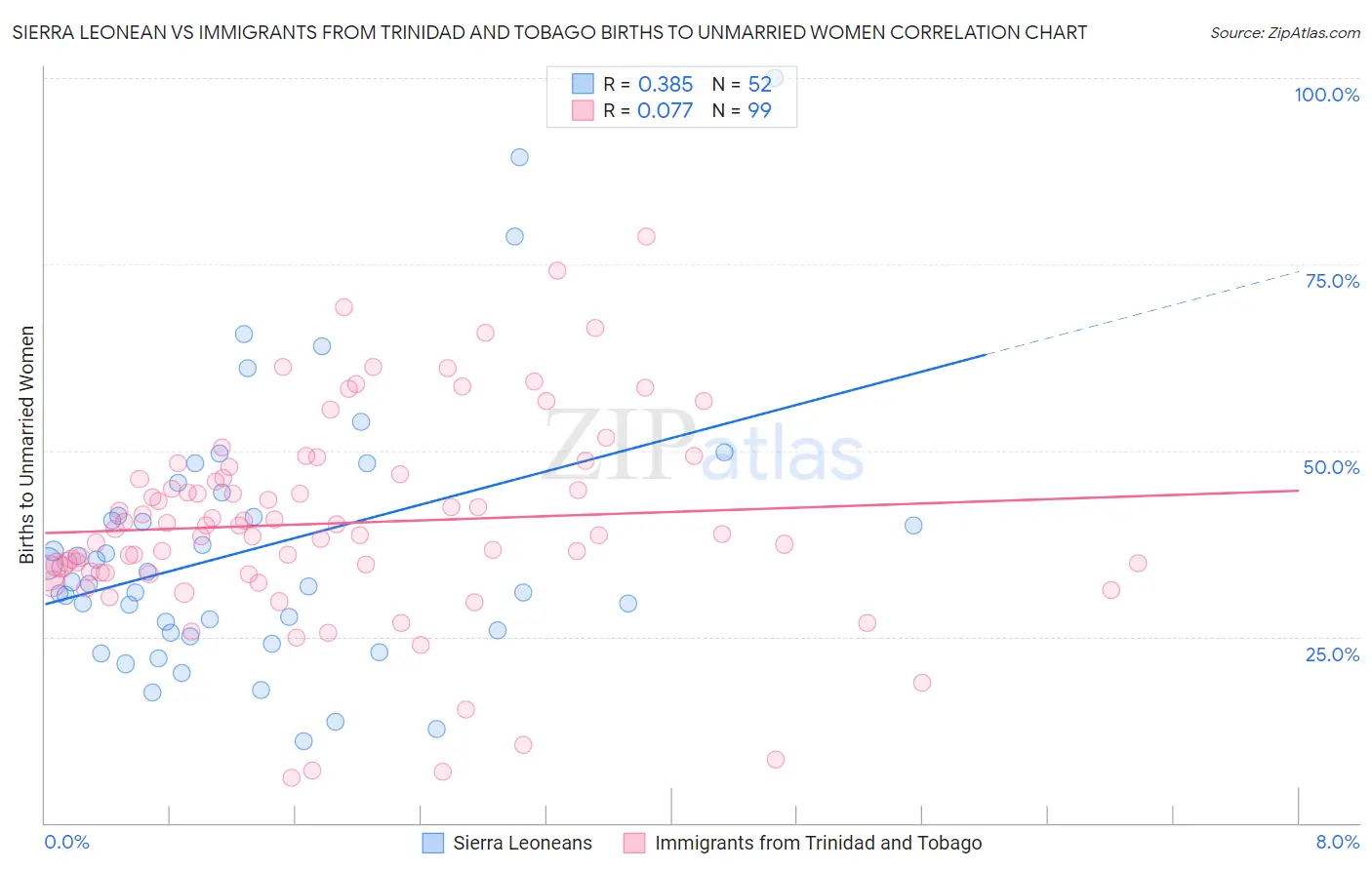 Sierra Leonean vs Immigrants from Trinidad and Tobago Births to Unmarried Women