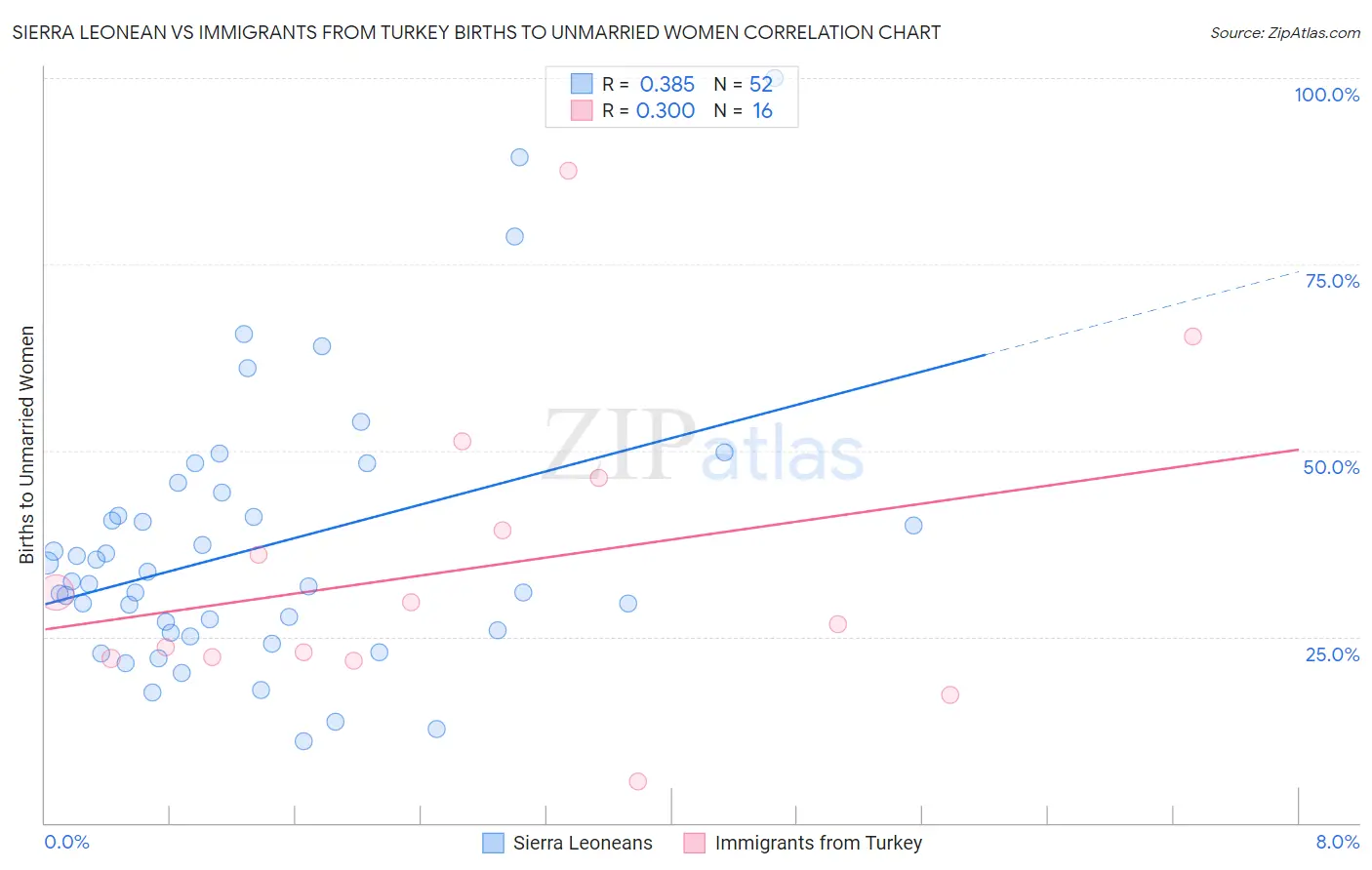 Sierra Leonean vs Immigrants from Turkey Births to Unmarried Women