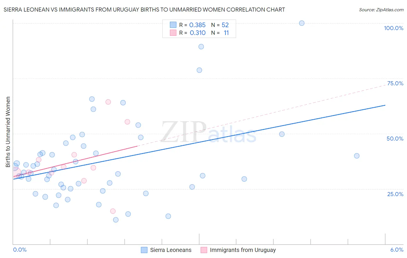 Sierra Leonean vs Immigrants from Uruguay Births to Unmarried Women