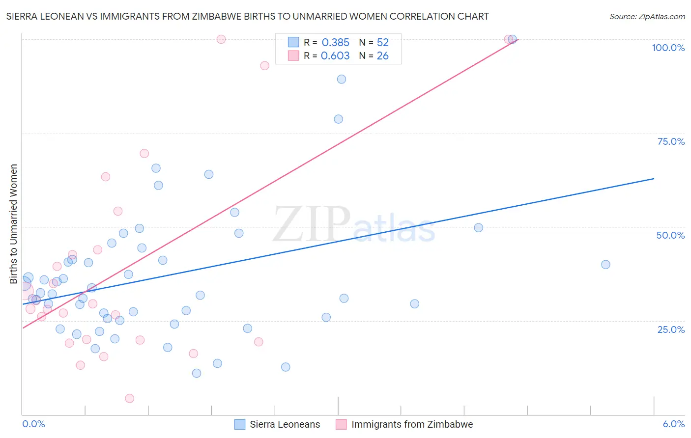 Sierra Leonean vs Immigrants from Zimbabwe Births to Unmarried Women
