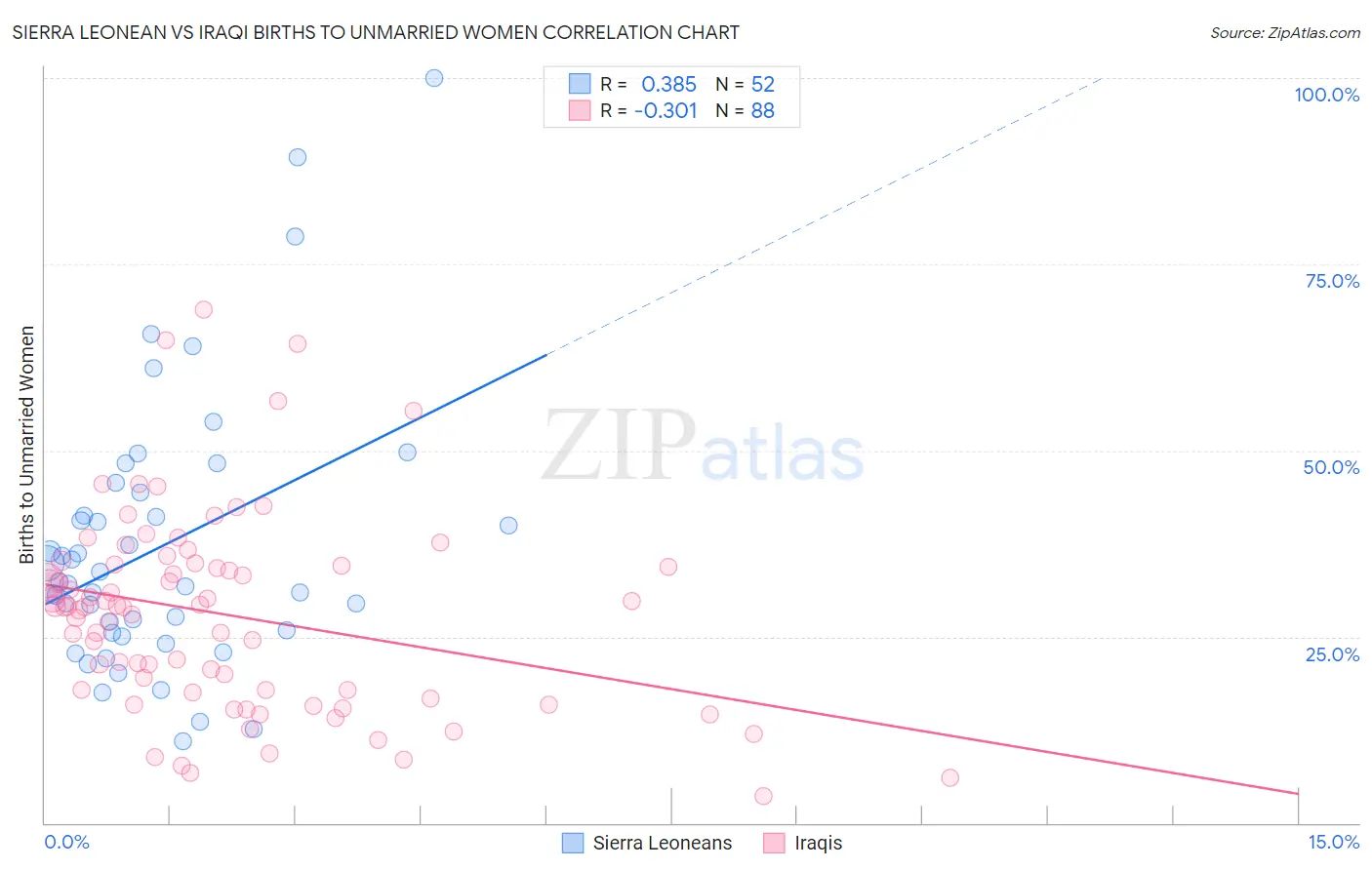 Sierra Leonean vs Iraqi Births to Unmarried Women