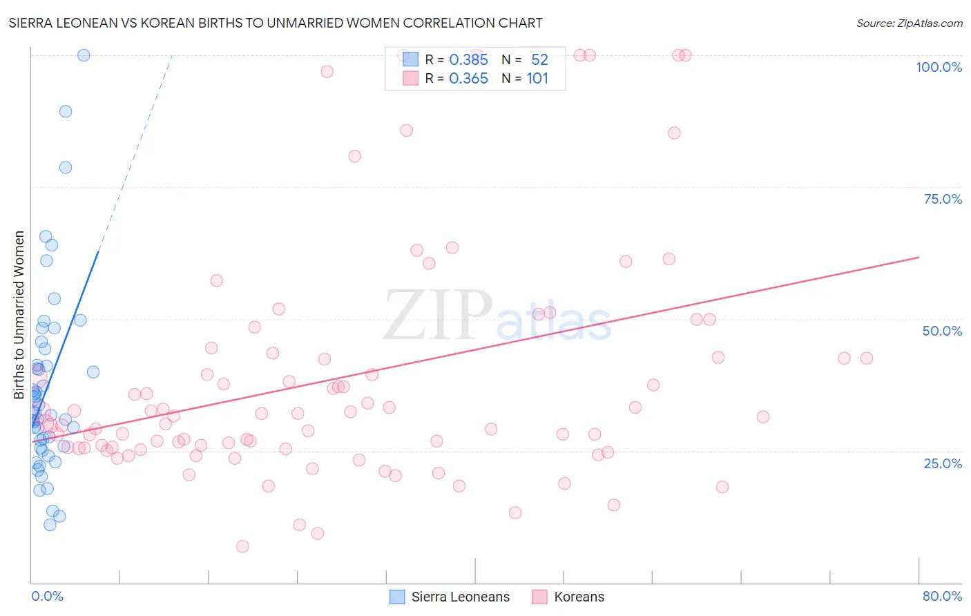 Sierra Leonean vs Korean Births to Unmarried Women
