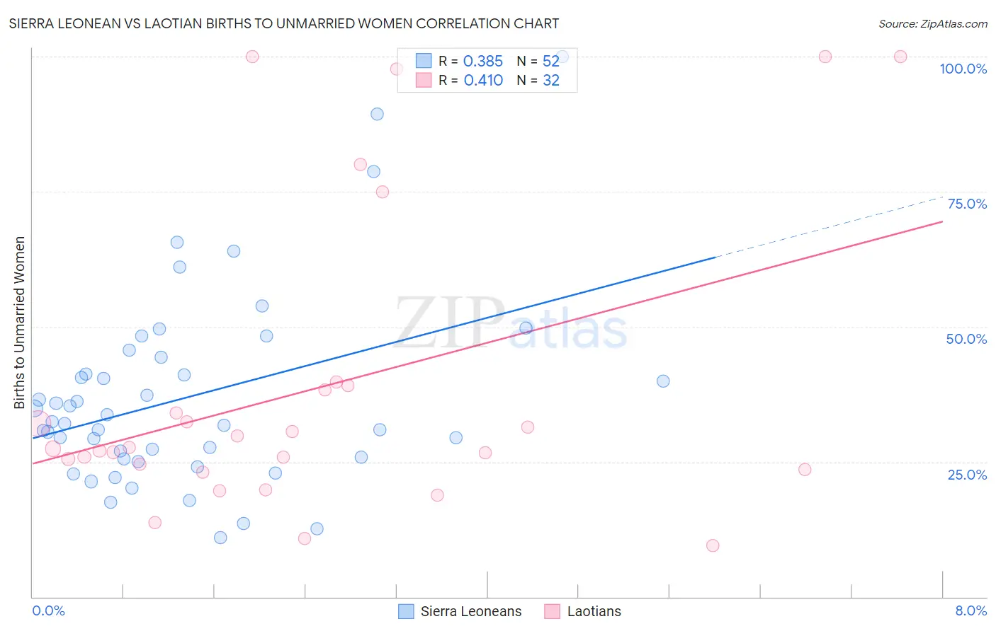 Sierra Leonean vs Laotian Births to Unmarried Women