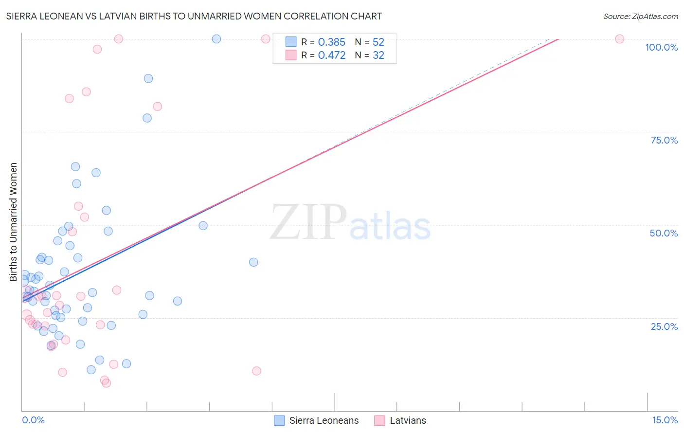 Sierra Leonean vs Latvian Births to Unmarried Women