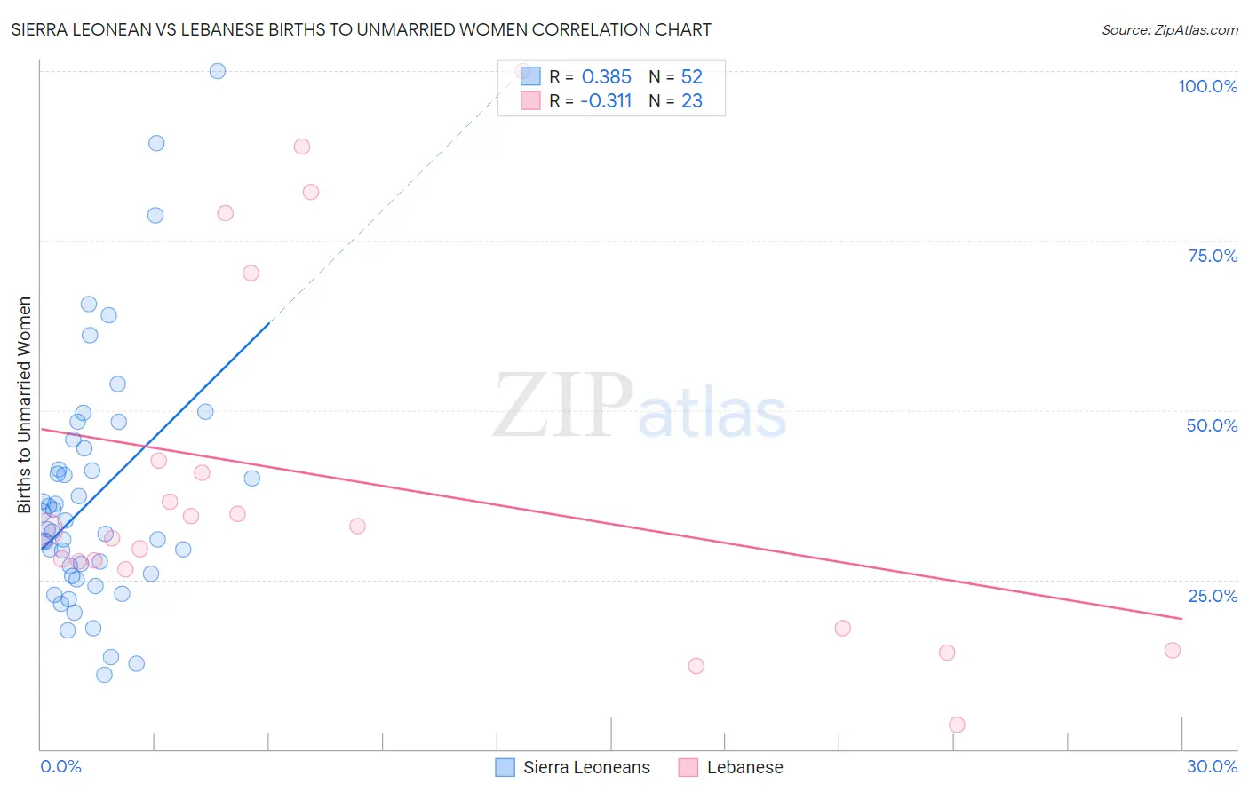 Sierra Leonean vs Lebanese Births to Unmarried Women
