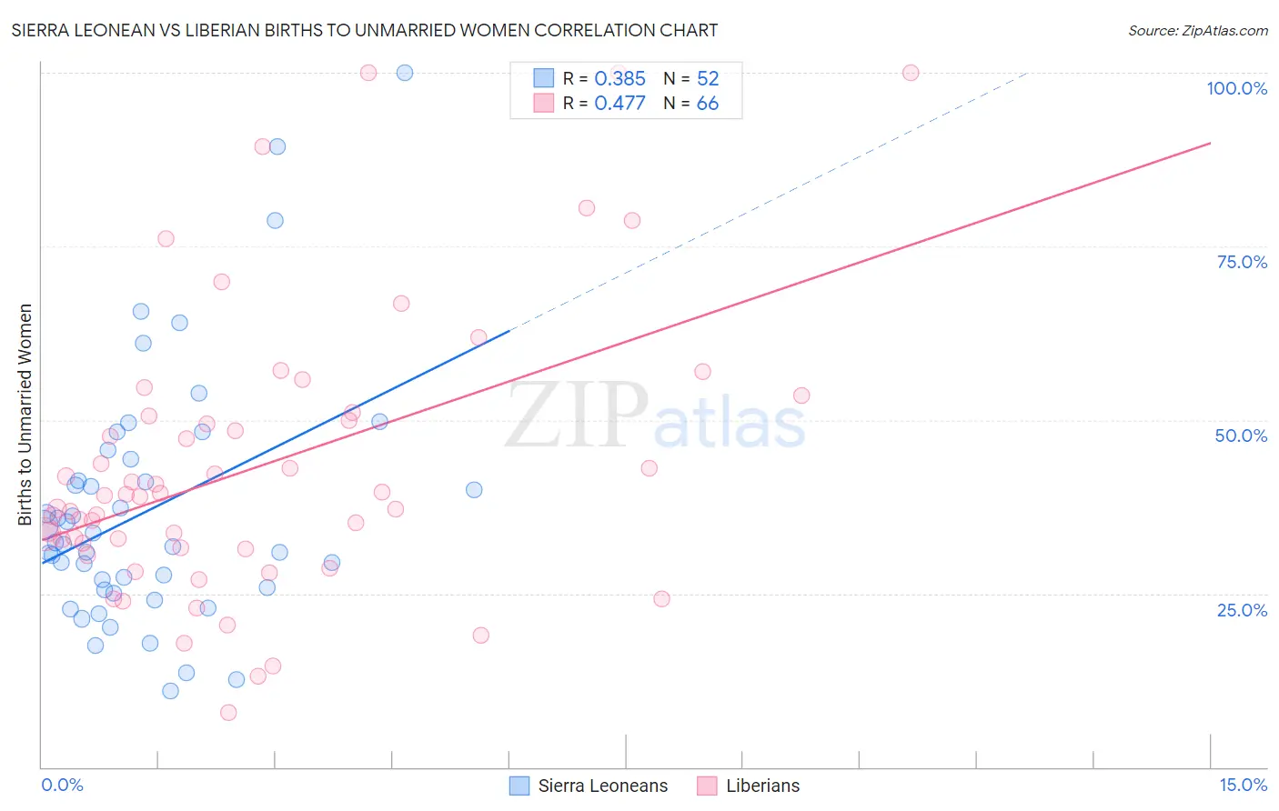Sierra Leonean vs Liberian Births to Unmarried Women