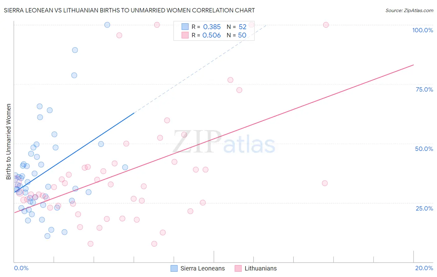 Sierra Leonean vs Lithuanian Births to Unmarried Women