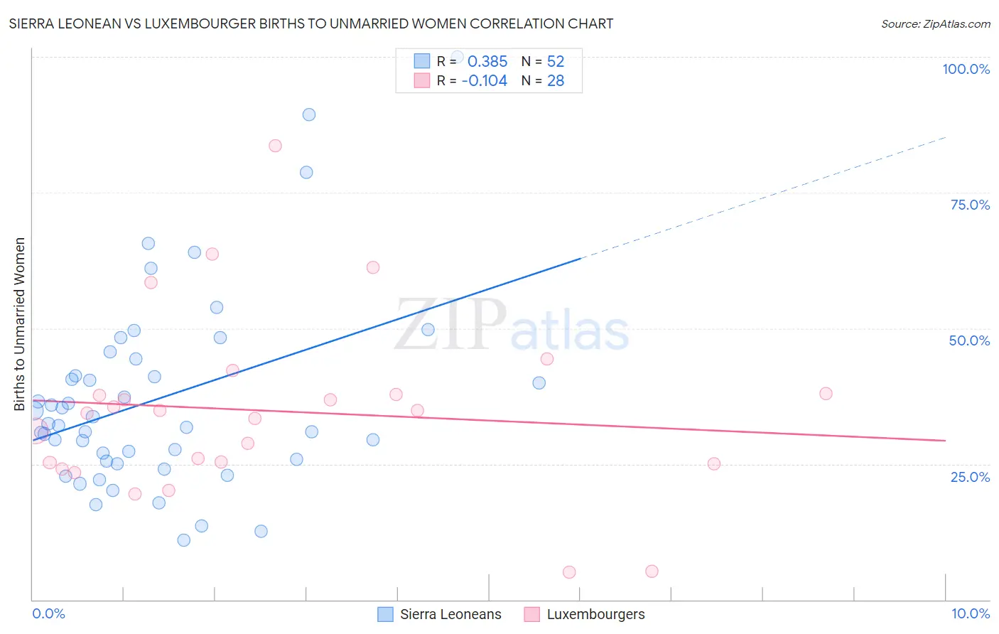 Sierra Leonean vs Luxembourger Births to Unmarried Women