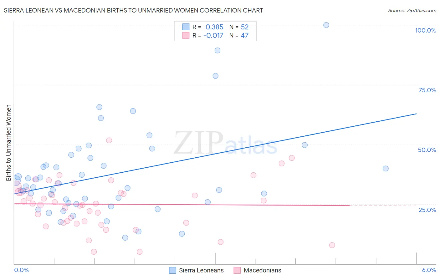 Sierra Leonean vs Macedonian Births to Unmarried Women