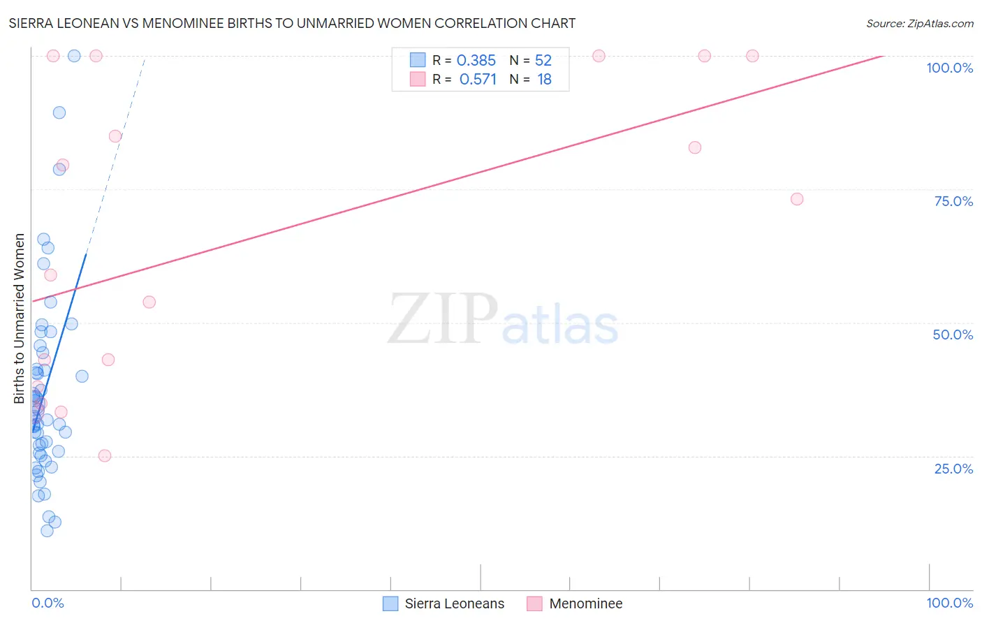 Sierra Leonean vs Menominee Births to Unmarried Women