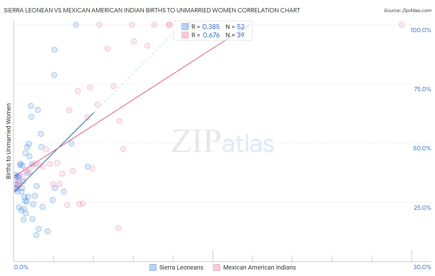 Sierra Leonean vs Mexican American Indian Births to Unmarried Women