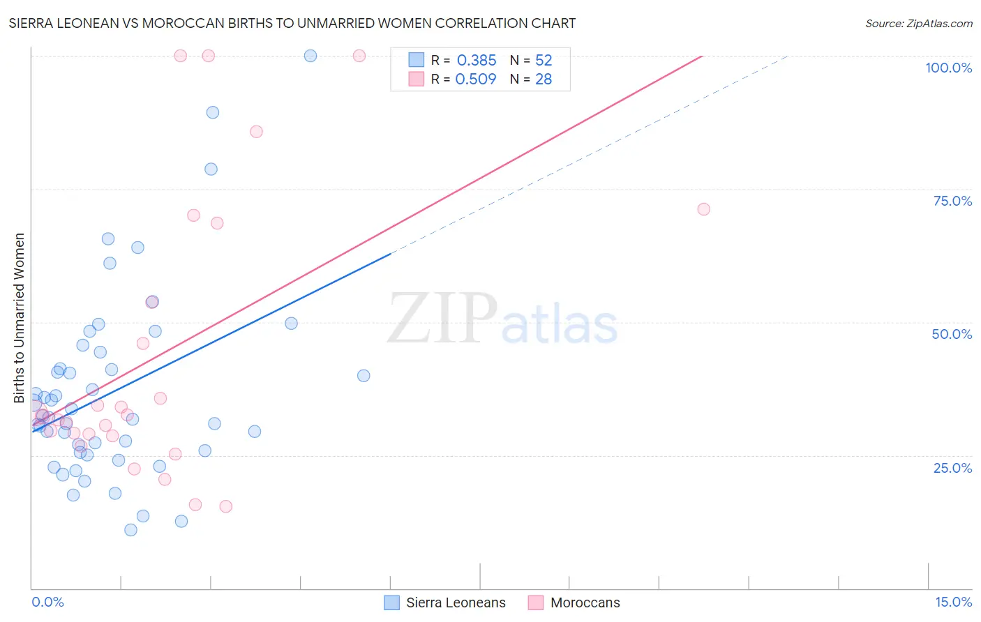 Sierra Leonean vs Moroccan Births to Unmarried Women