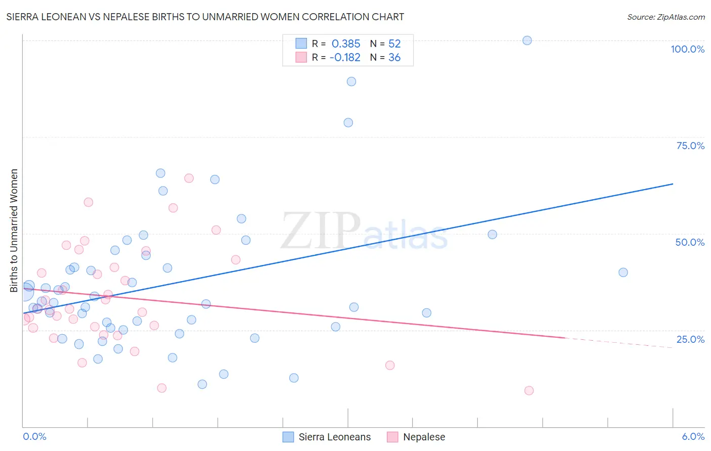 Sierra Leonean vs Nepalese Births to Unmarried Women