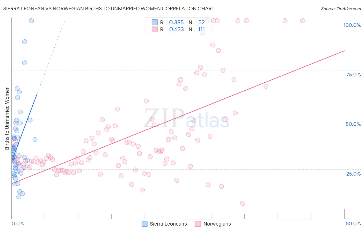 Sierra Leonean vs Norwegian Births to Unmarried Women