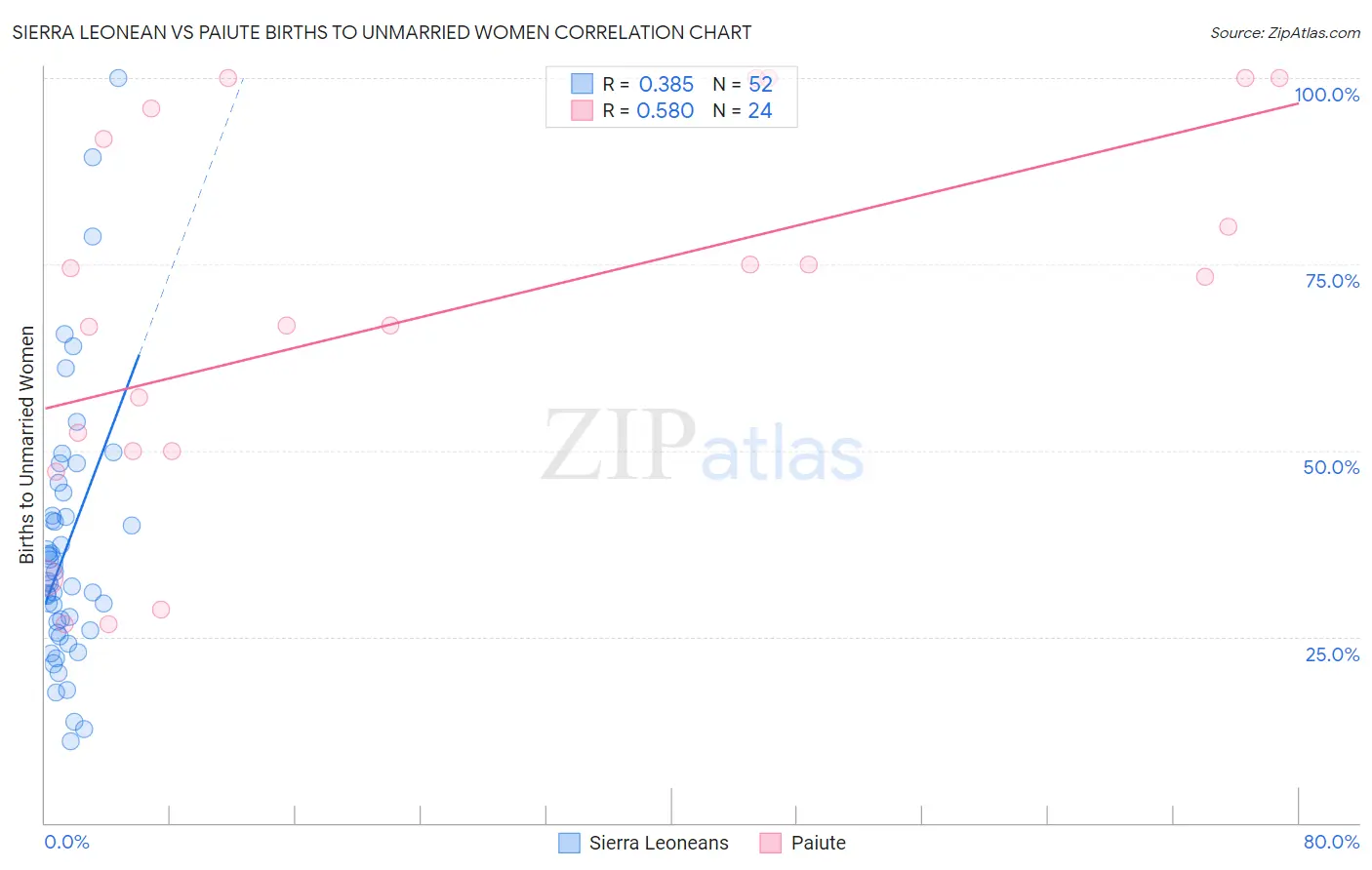 Sierra Leonean vs Paiute Births to Unmarried Women