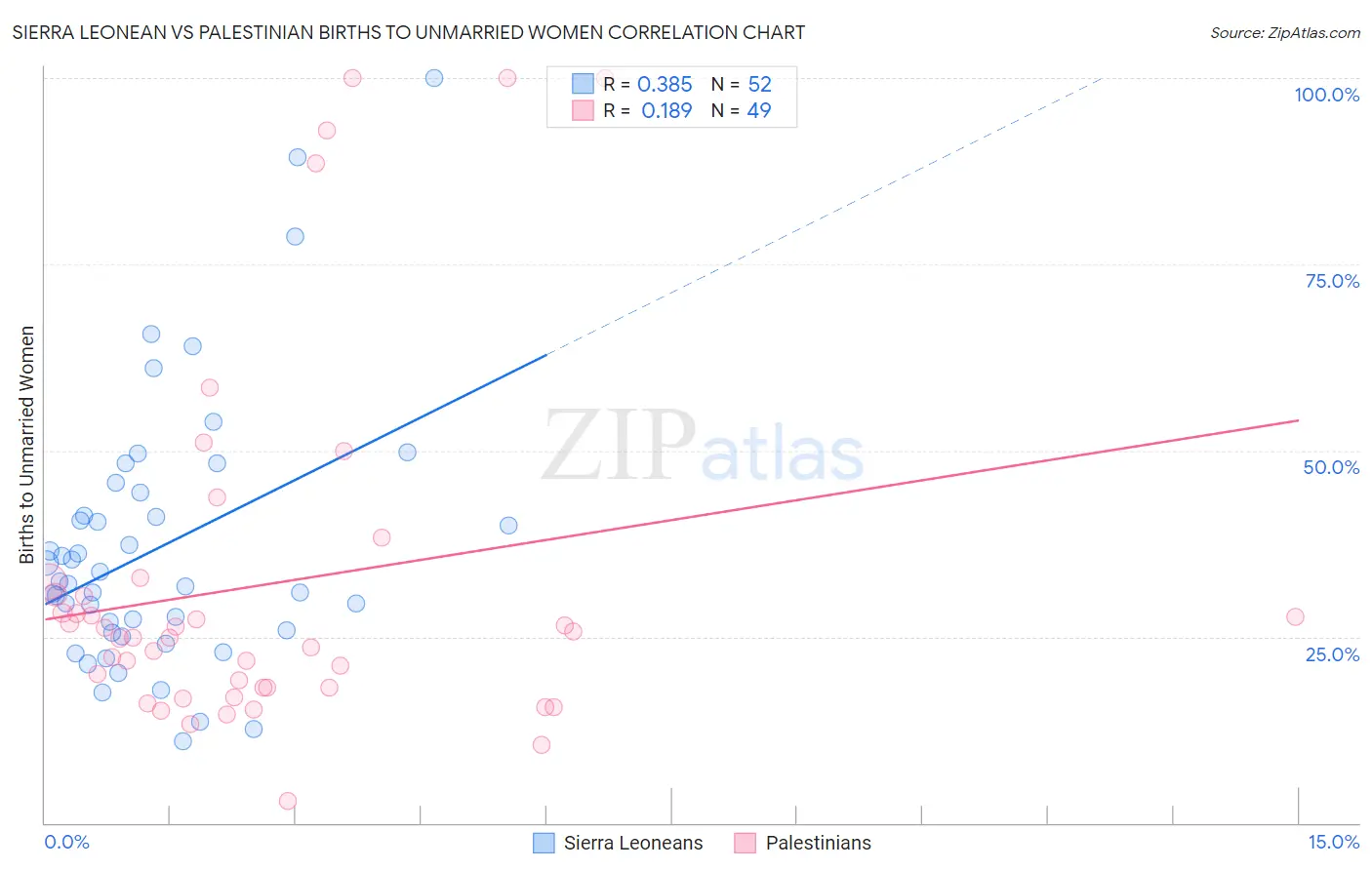 Sierra Leonean vs Palestinian Births to Unmarried Women