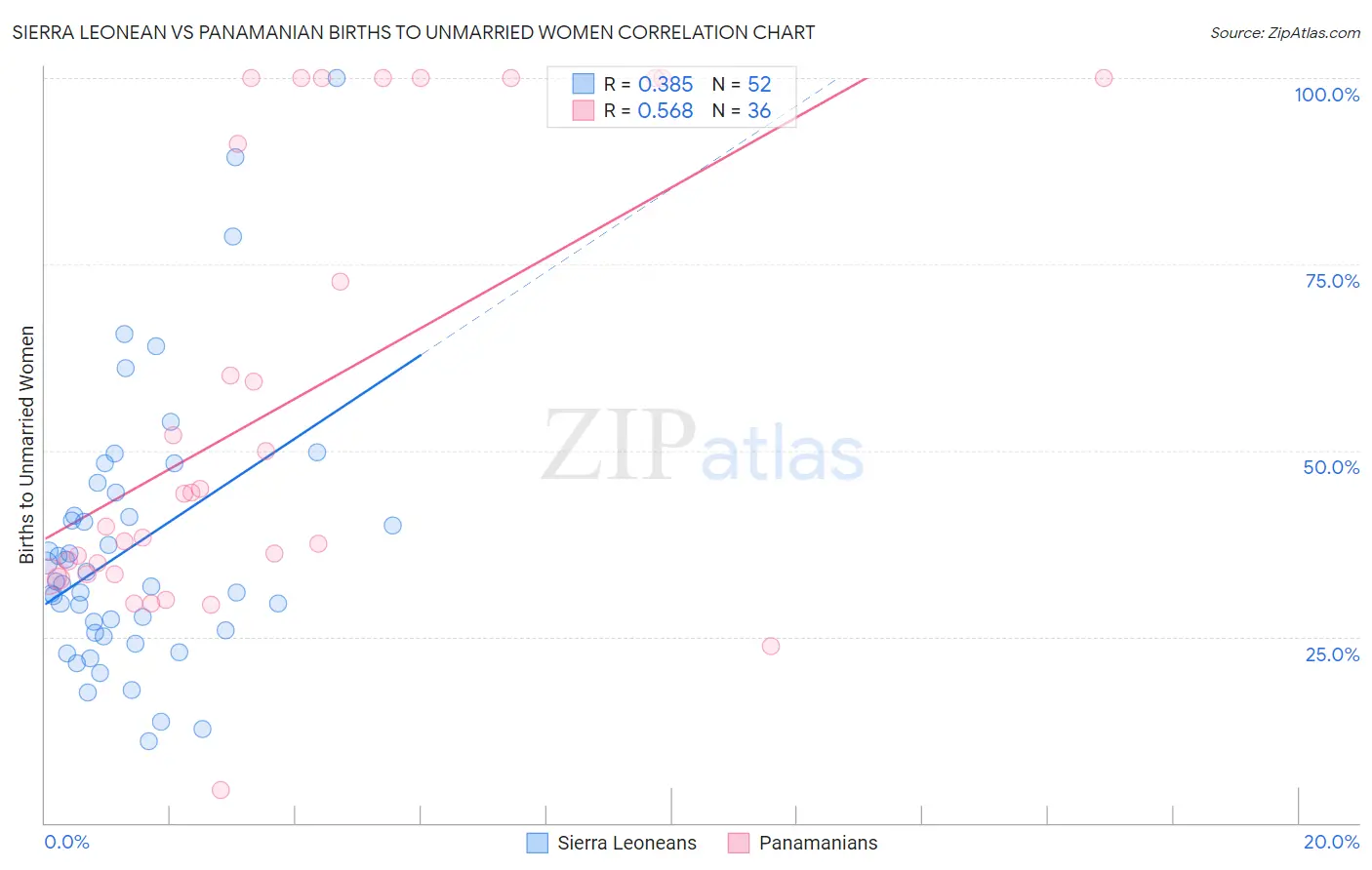 Sierra Leonean vs Panamanian Births to Unmarried Women