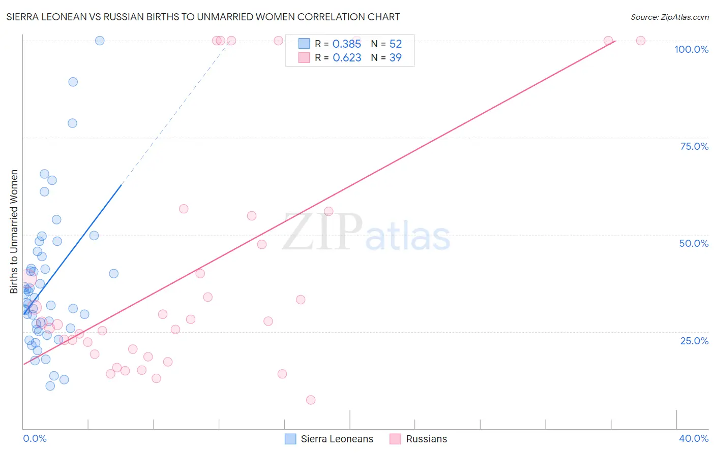 Sierra Leonean vs Russian Births to Unmarried Women