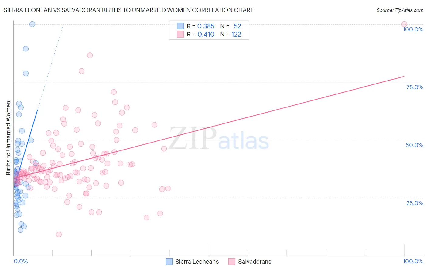 Sierra Leonean vs Salvadoran Births to Unmarried Women