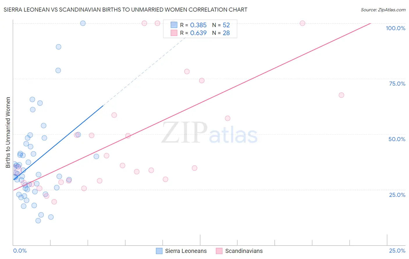 Sierra Leonean vs Scandinavian Births to Unmarried Women