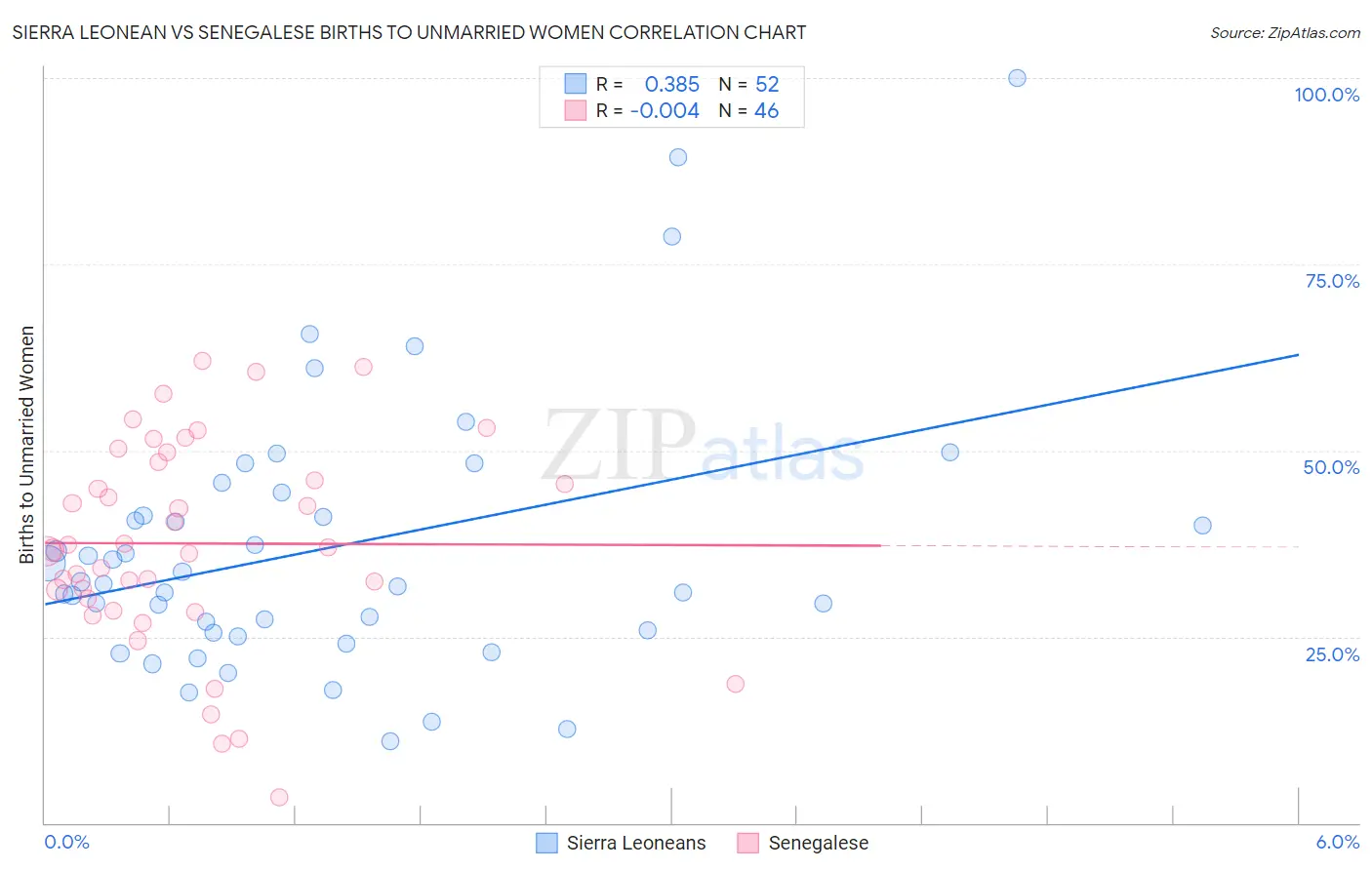 Sierra Leonean vs Senegalese Births to Unmarried Women