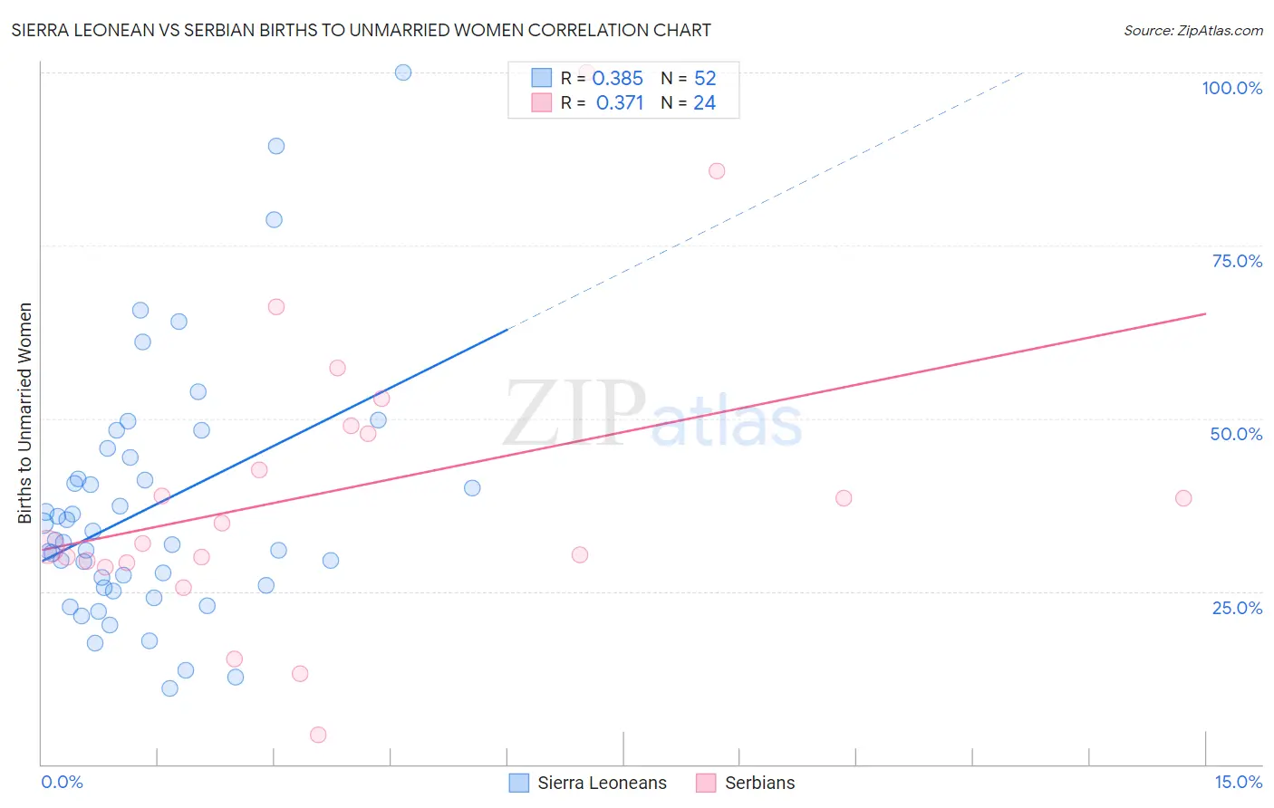 Sierra Leonean vs Serbian Births to Unmarried Women