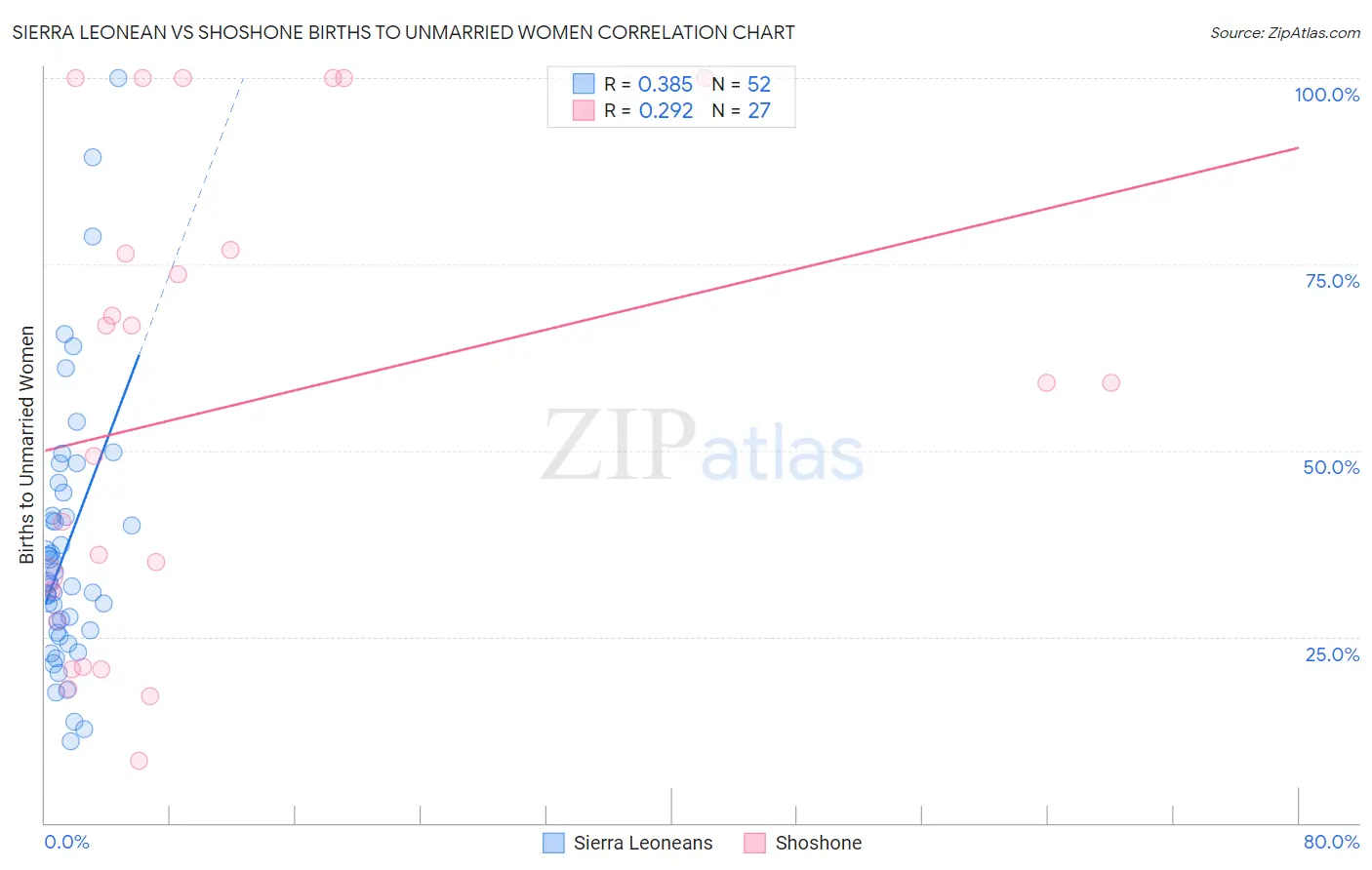 Sierra Leonean vs Shoshone Births to Unmarried Women