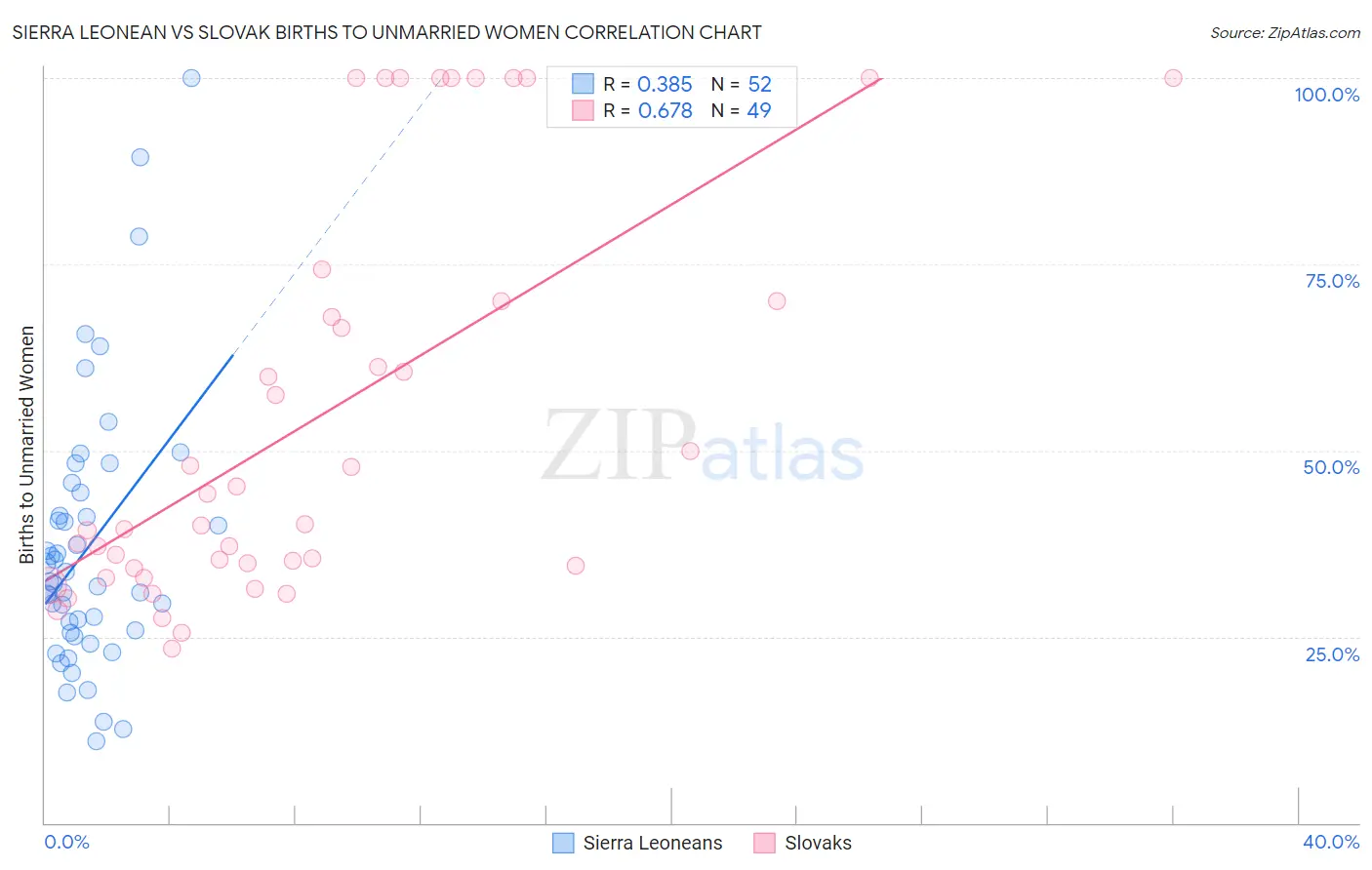 Sierra Leonean vs Slovak Births to Unmarried Women