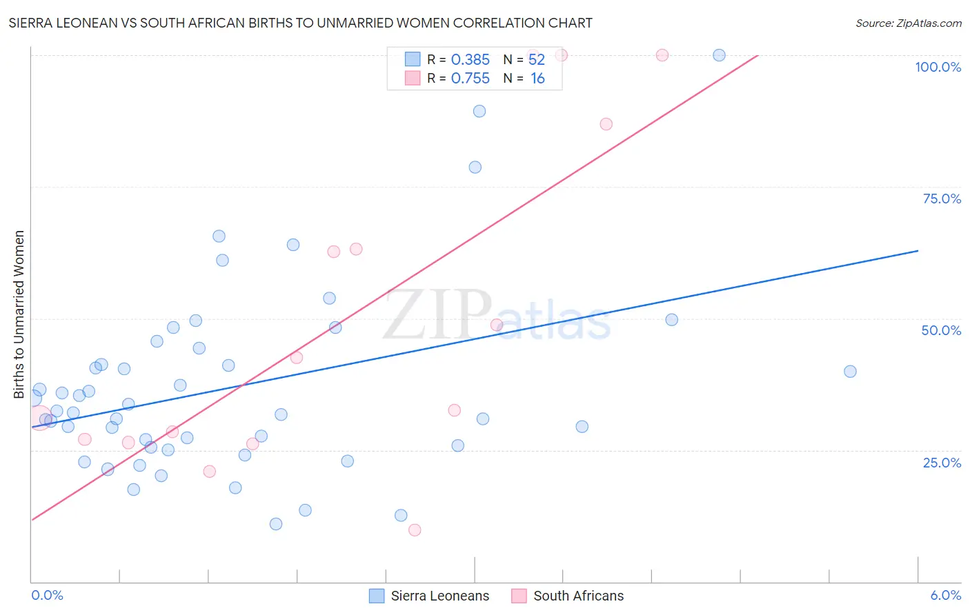 Sierra Leonean vs South African Births to Unmarried Women