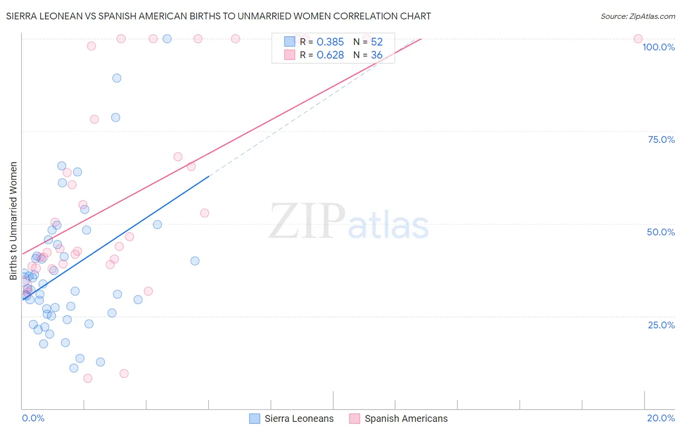 Sierra Leonean vs Spanish American Births to Unmarried Women