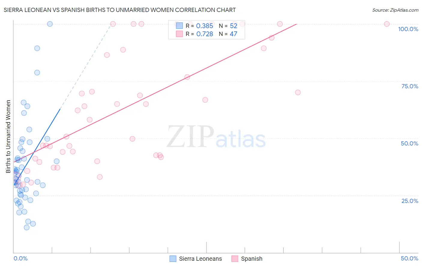 Sierra Leonean vs Spanish Births to Unmarried Women