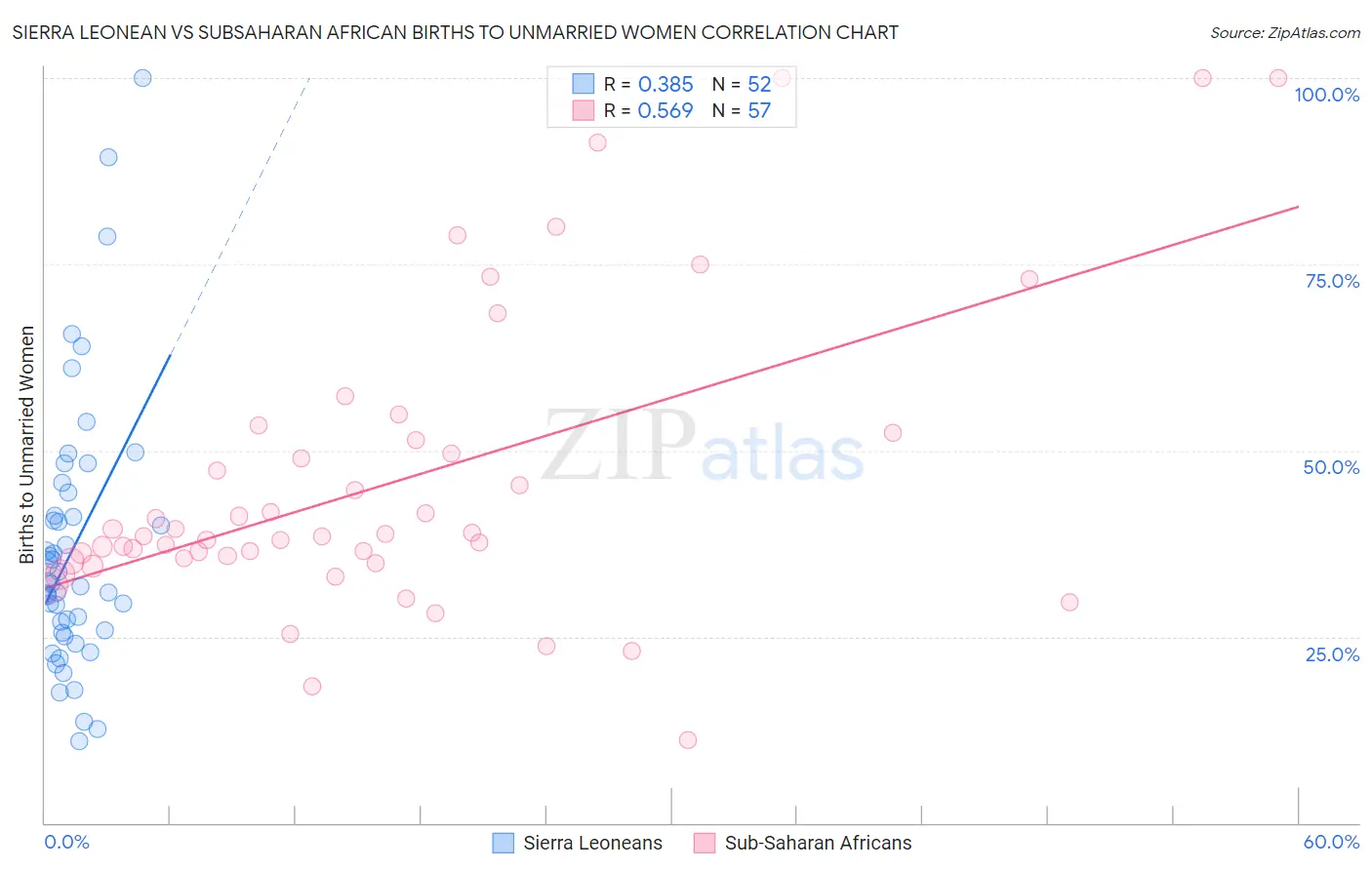 Sierra Leonean vs Subsaharan African Births to Unmarried Women