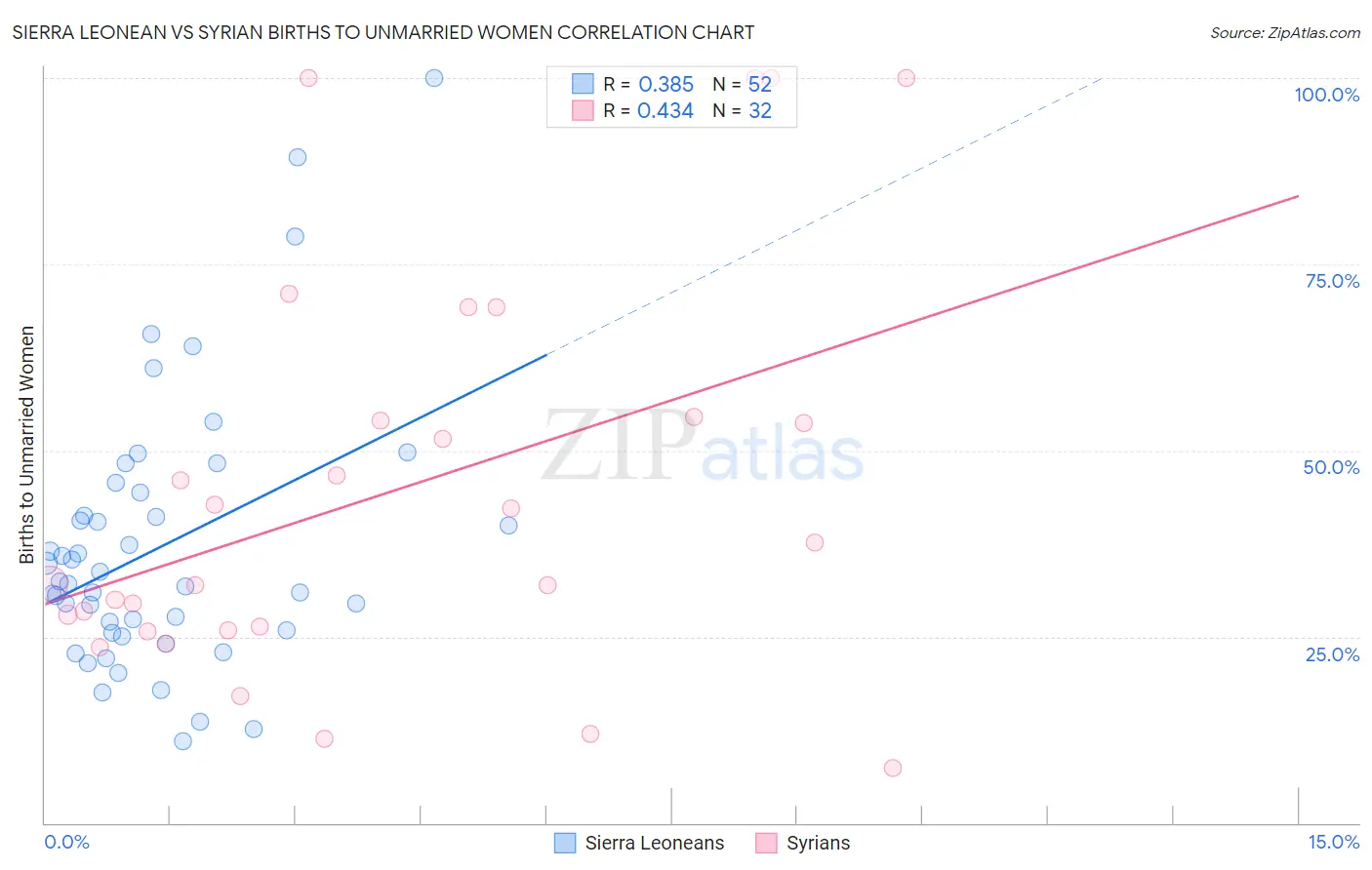 Sierra Leonean vs Syrian Births to Unmarried Women