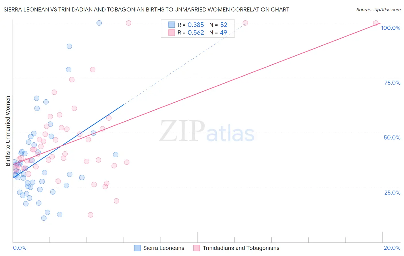 Sierra Leonean vs Trinidadian and Tobagonian Births to Unmarried Women