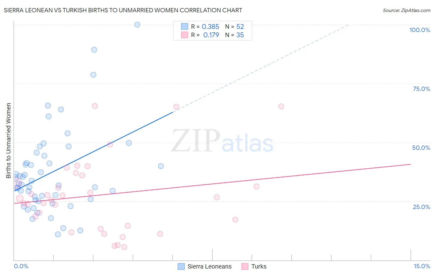 Sierra Leonean vs Turkish Births to Unmarried Women
