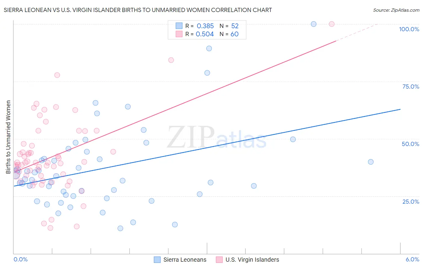 Sierra Leonean vs U.S. Virgin Islander Births to Unmarried Women