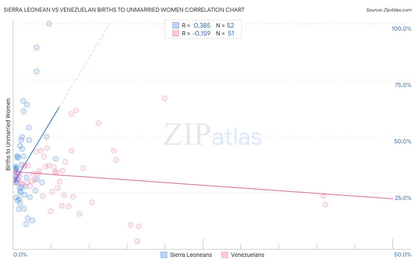 Sierra Leonean vs Venezuelan Births to Unmarried Women