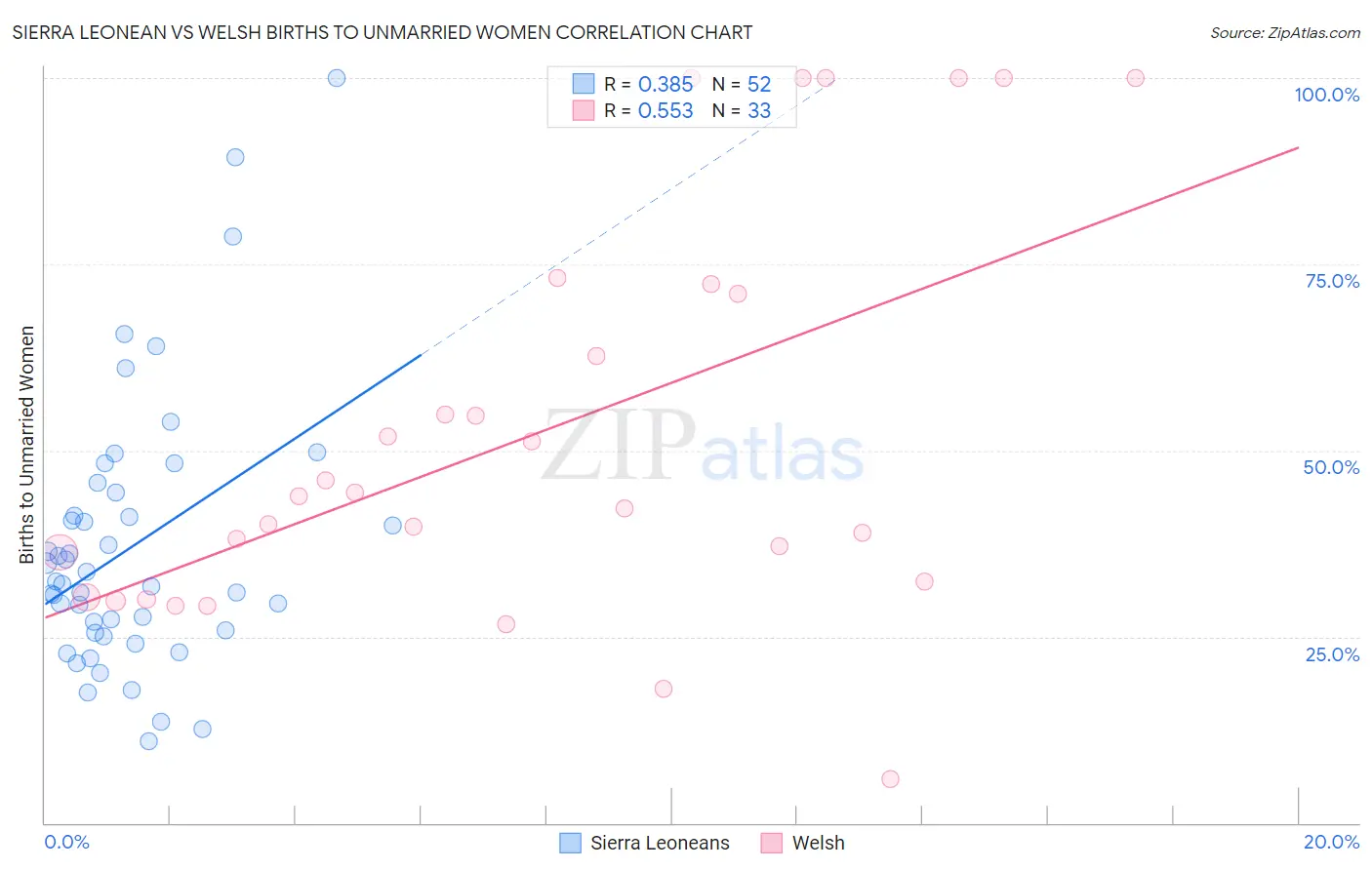 Sierra Leonean vs Welsh Births to Unmarried Women