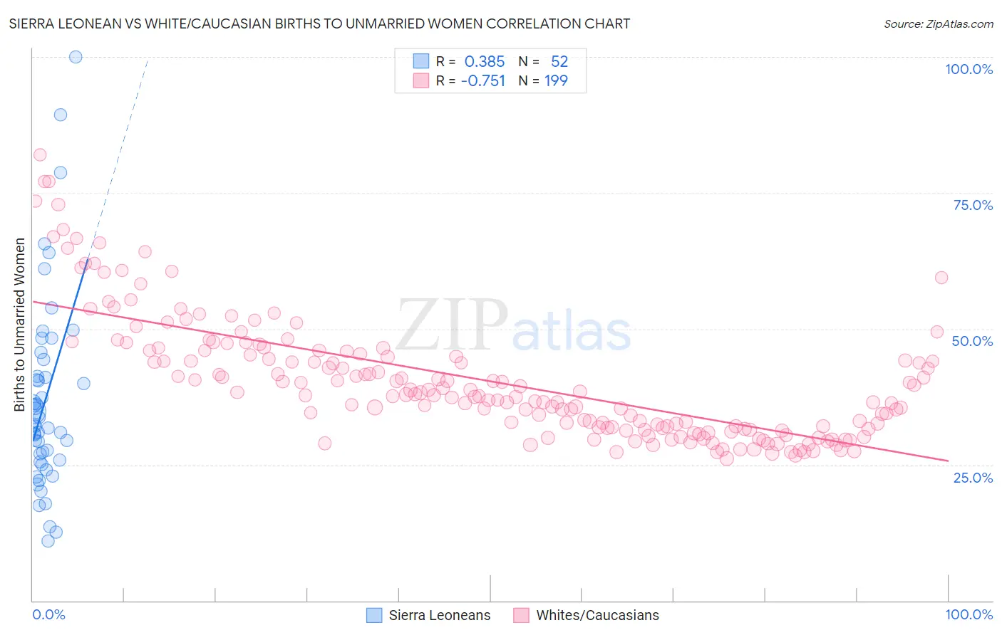 Sierra Leonean vs White/Caucasian Births to Unmarried Women