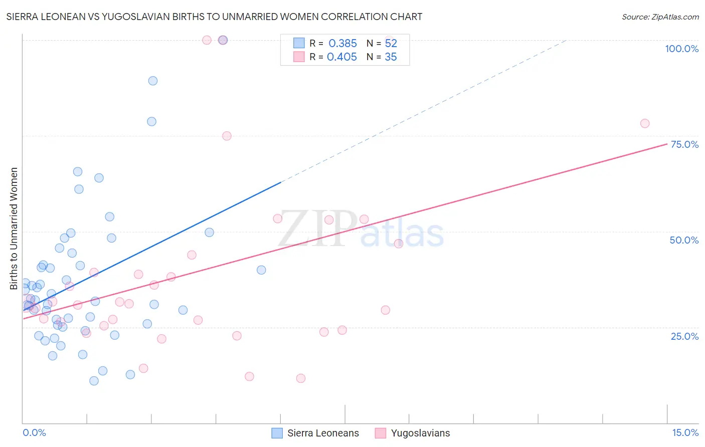 Sierra Leonean vs Yugoslavian Births to Unmarried Women