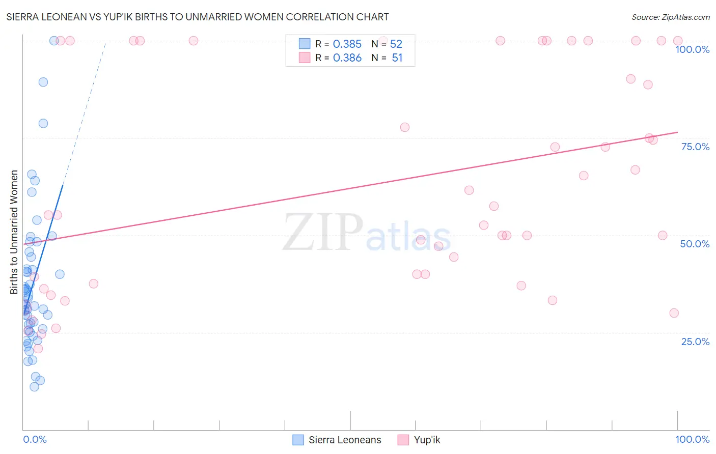 Sierra Leonean vs Yup'ik Births to Unmarried Women