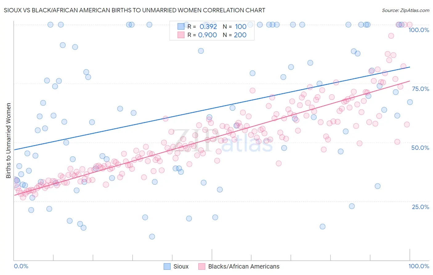 Sioux vs Black/African American Births to Unmarried Women