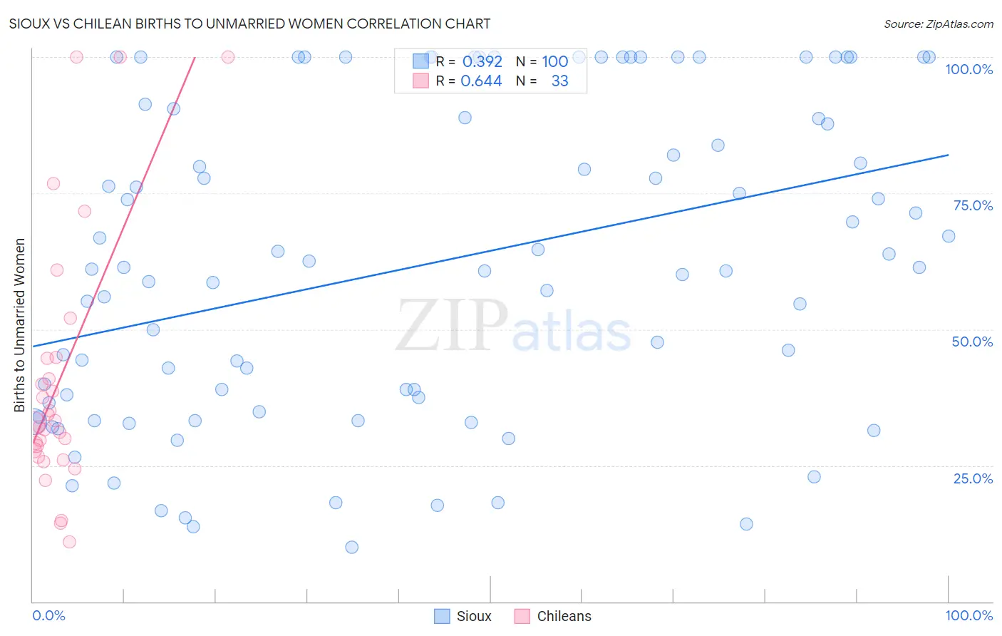 Sioux vs Chilean Births to Unmarried Women