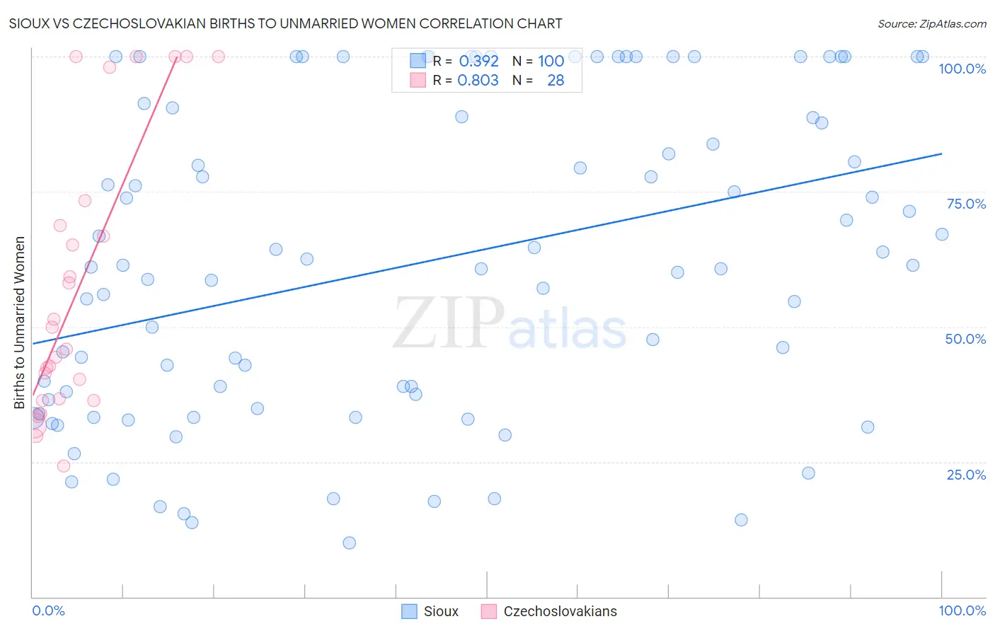 Sioux vs Czechoslovakian Births to Unmarried Women