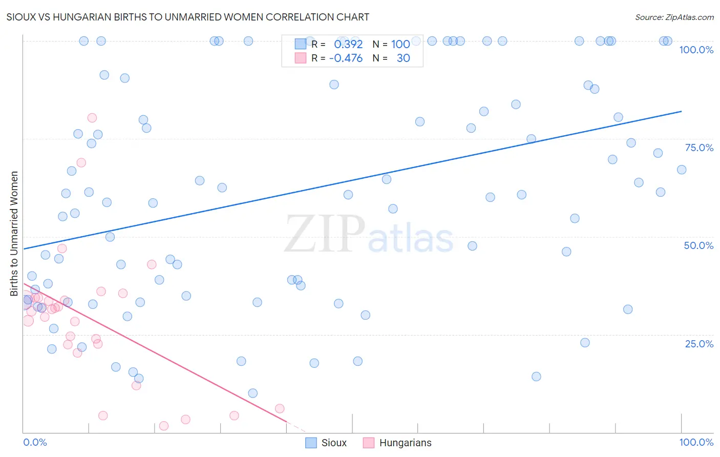 Sioux vs Hungarian Births to Unmarried Women